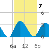 South Island Ferry tide chart for Tuesday, February 7, 2023