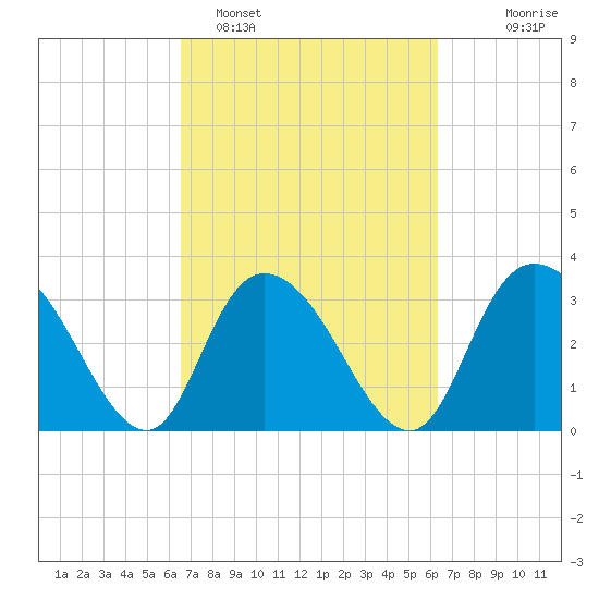South Island Ferry tide chart for Friday, March 10, 2023