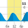 South Island Ferry tide chart for Saturday, March 11, 2023