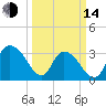 South Island Ferry tide chart for Tuesday, March 14, 2023