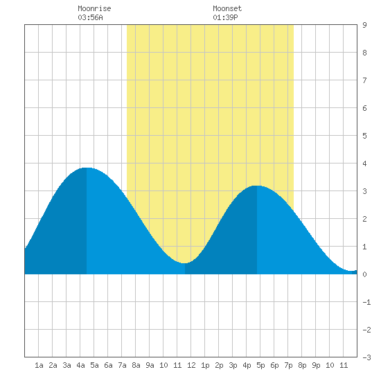 South Island Ferry tide chart for Thursday, March 16, 2023