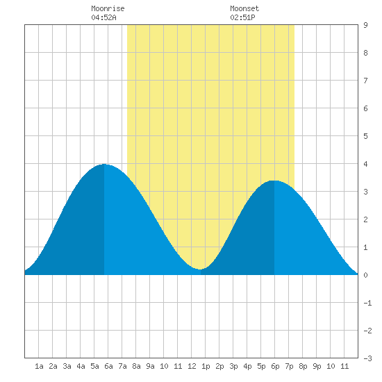 South Island Ferry tide chart for Friday, March 17, 2023