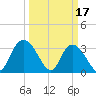 South Island Ferry tide chart for Friday, March 17, 2023