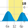 South Island Ferry tide chart for Saturday, March 18, 2023