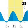 South Island Ferry tide chart for Thursday, March 23, 2023