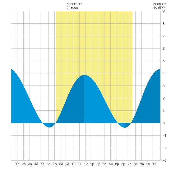 South Island Ferry tide chart for Friday, March 24, 2023