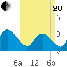 South Island Ferry tide chart for Tuesday, March 28, 2023