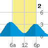 South Island Ferry tide chart for Thursday, March 2, 2023