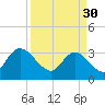 South Island Ferry tide chart for Thursday, March 30, 2023