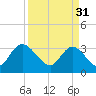 South Island Ferry tide chart for Friday, March 31, 2023