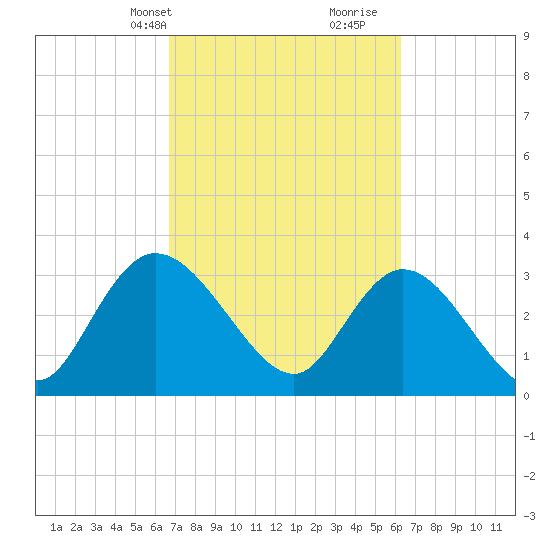South Island Ferry tide chart for Friday, March 3, 2023