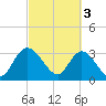 South Island Ferry tide chart for Friday, March 3, 2023