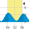 South Island Ferry tide chart for Saturday, March 4, 2023