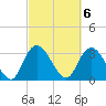 South Island Ferry tide chart for Monday, March 6, 2023