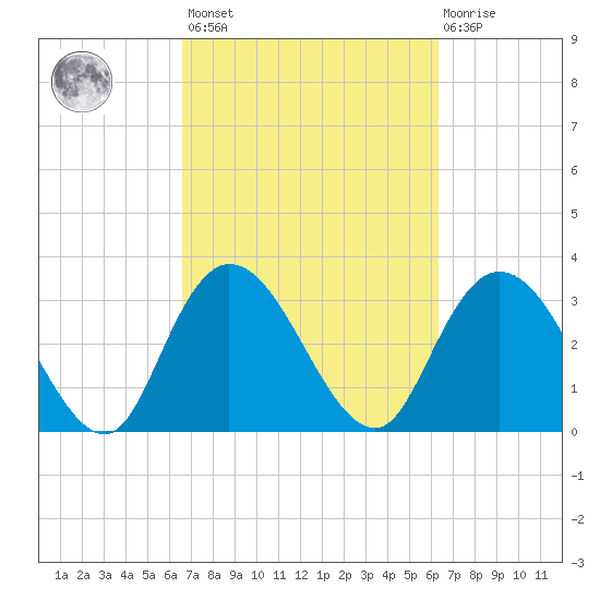 South Island Ferry tide chart for Tuesday, March 7, 2023