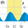 South Island Ferry tide chart for Tuesday, March 7, 2023