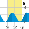 South Island Ferry tide chart for Thursday, March 9, 2023
