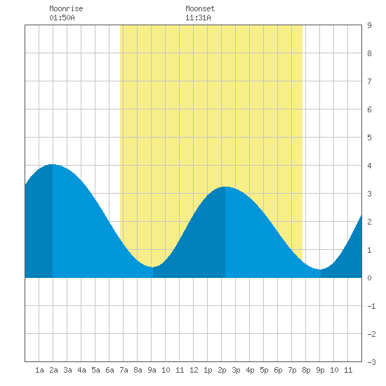 South Island Ferry tide chart for Wednesday, April 12, 2023
