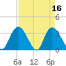 South Island Ferry tide chart for Sunday, April 16, 2023