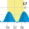 South Island Ferry tide chart for Monday, April 17, 2023