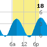 South Island Ferry tide chart for Tuesday, April 18, 2023