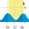 South Island Ferry tide chart for Saturday, April 1, 2023