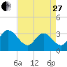 South Island Ferry tide chart for Thursday, April 27, 2023