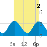 South Island Ferry tide chart for Sunday, April 2, 2023