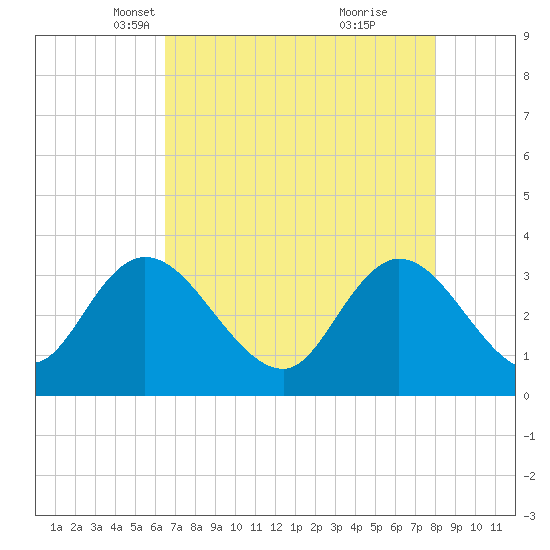 South Island Ferry tide chart for Sunday, April 30, 2023