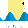 South Island Ferry tide chart for Tuesday, April 4, 2023