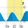 South Island Ferry tide chart for Friday, April 7, 2023
