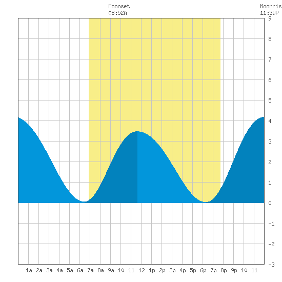 South Island Ferry tide chart for Sunday, April 9, 2023