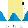 South Island Ferry tide chart for Sunday, April 9, 2023