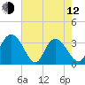 South Island Ferry tide chart for Friday, May 12, 2023