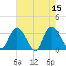 South Island Ferry tide chart for Monday, May 15, 2023