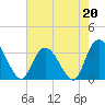 South Island Ferry tide chart for Saturday, May 20, 2023