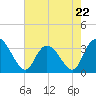 South Island Ferry tide chart for Monday, May 22, 2023