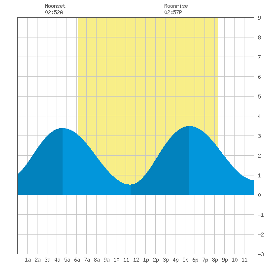 South Island Ferry tide chart for Monday, May 29, 2023