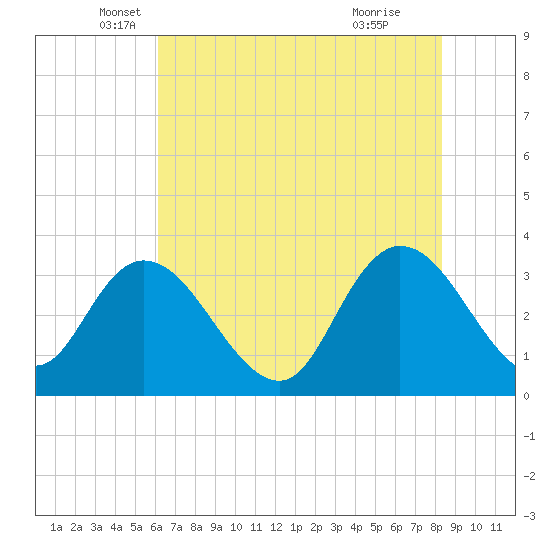 South Island Ferry tide chart for Tuesday, May 30, 2023