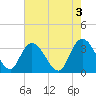 South Island Ferry tide chart for Wednesday, May 3, 2023