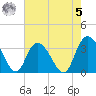 South Island Ferry tide chart for Friday, May 5, 2023