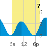 South Island Ferry tide chart for Sunday, May 7, 2023