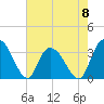 South Island Ferry tide chart for Monday, May 8, 2023