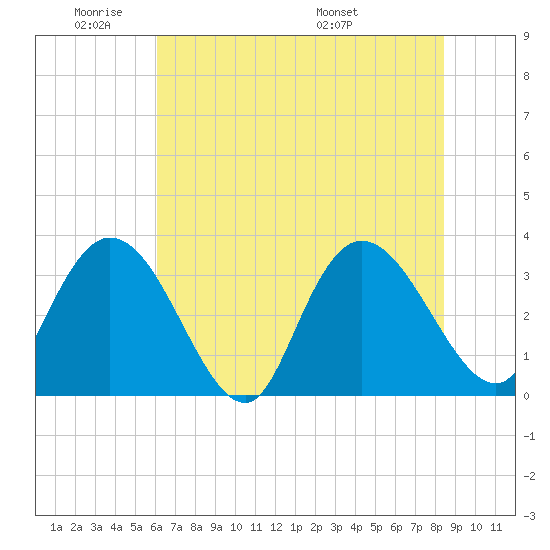 South Island Ferry tide chart for Sunday, June 11, 2023