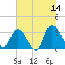 South Island Ferry tide chart for Wednesday, June 14, 2023