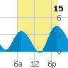 South Island Ferry tide chart for Thursday, June 15, 2023