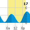 South Island Ferry tide chart for Saturday, June 17, 2023