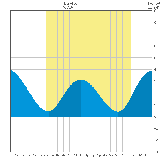 South Island Ferry tide chart for Wednesday, June 21, 2023