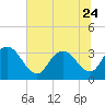South Island Ferry tide chart for Saturday, June 24, 2023