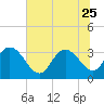 South Island Ferry tide chart for Sunday, June 25, 2023
